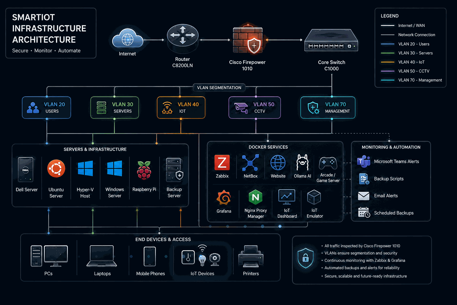 Project architecture diagram